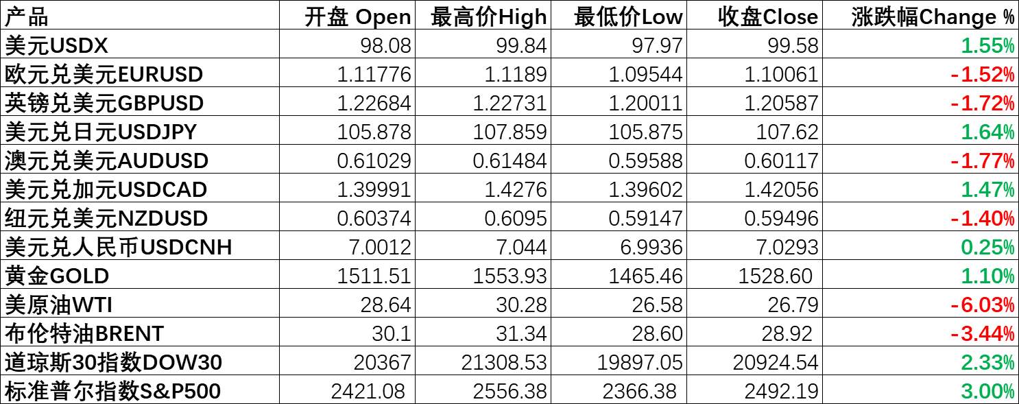 每日分析｜美元强劲，非美货币颓势不改