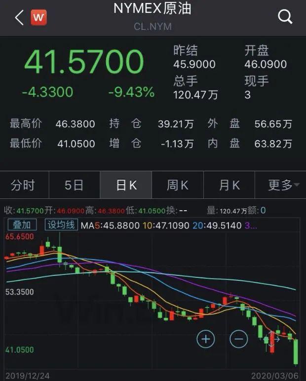中东又炸了！报复俄罗斯，沙特放出杀招：油价疯狂打折！比水还便宜？中东股市暴跌