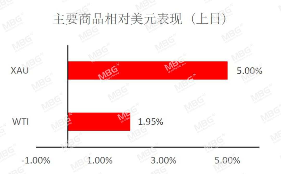 MBG Markets: 股市回升，商品货币集体飙升