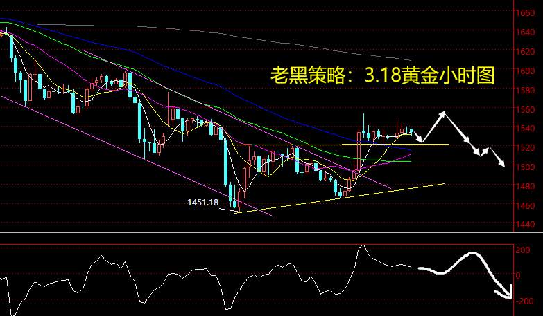老黑策略：3.18黄金分析策略