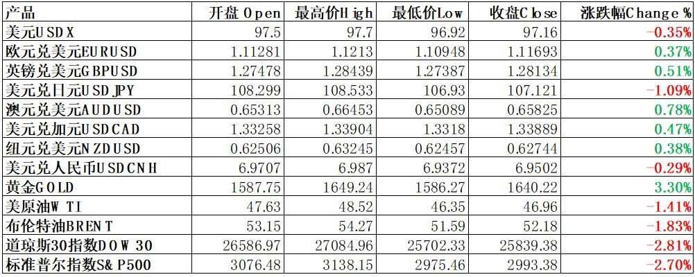每日分析｜美联储紧急降息，全球央行急救市