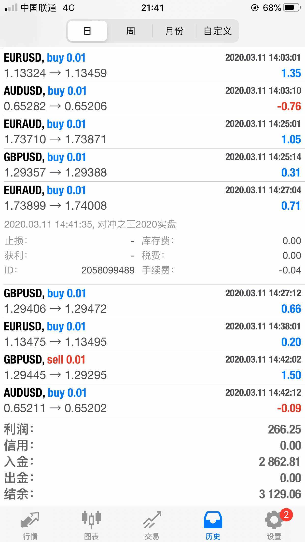 对冲之王今天欧盘时段利润(3万本金)
