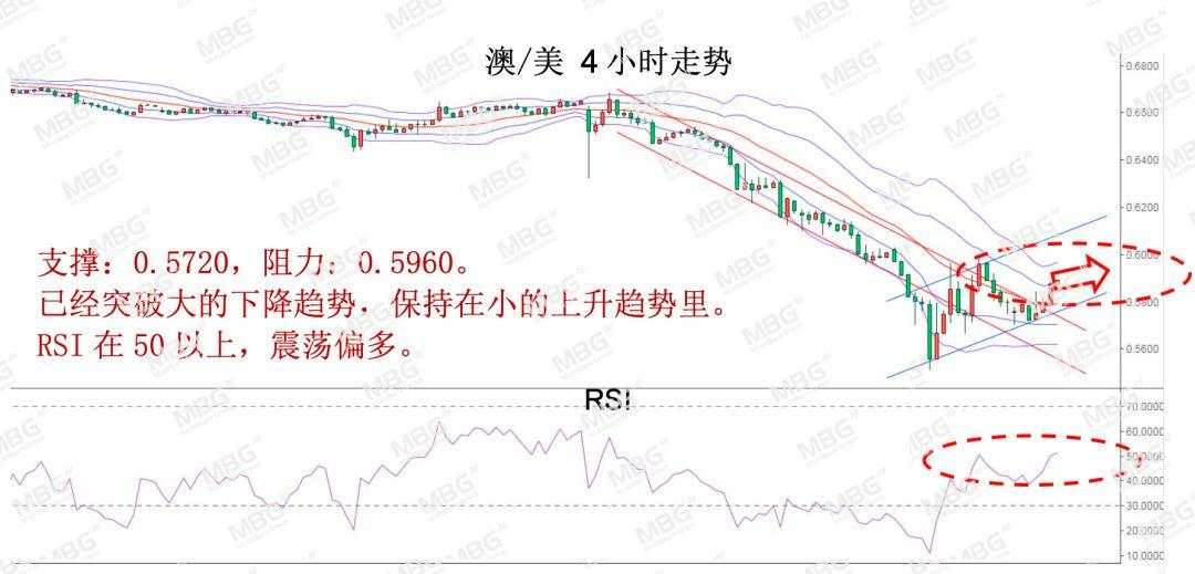 MBG Markets: 美联储无限量化宽松，黄金支撑较强