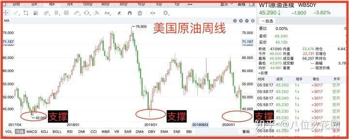 支撑 阻力 位置 均线 技术指标 交易