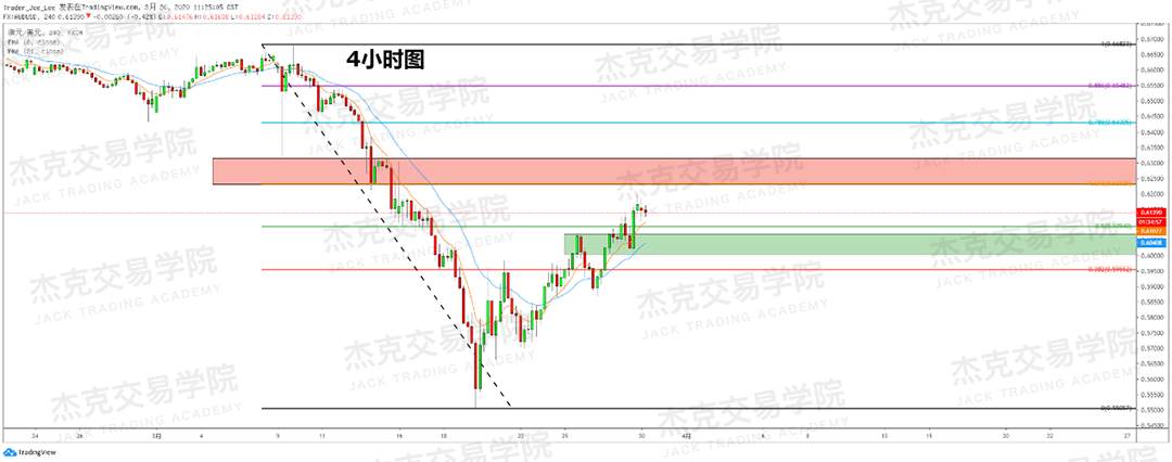[3月30日策略] 黄金 /原油 /英镑 /欧元 /美日 /澳元 /标普 /BTC