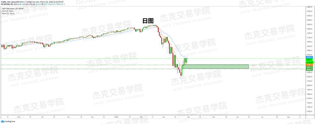 [3月31日策略] 黄金 /原油 /英镑 /欧元 /美日 /澳元 /标普 /BTC