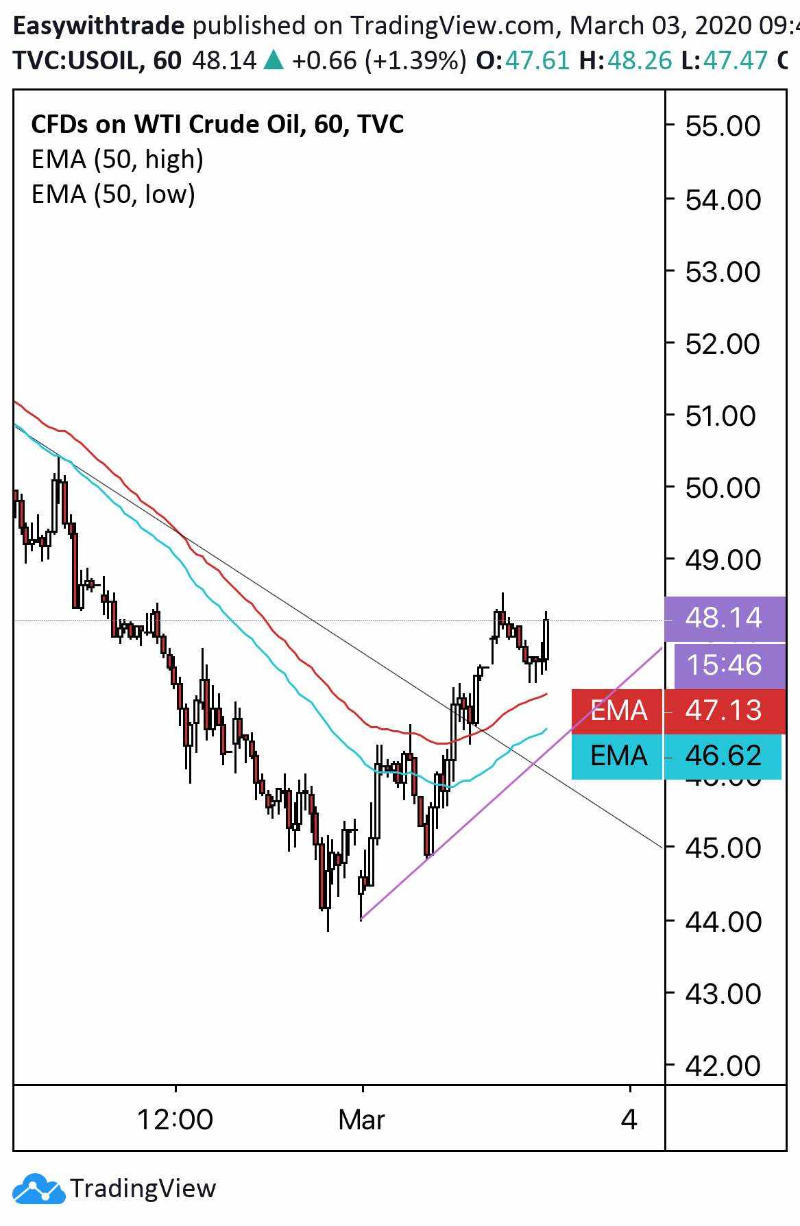 Oil breakout following the rise of risk assets