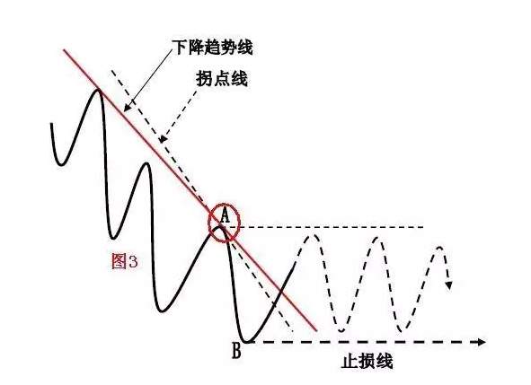 恒指李阳，趋势拐点线画法及要领！纯干货