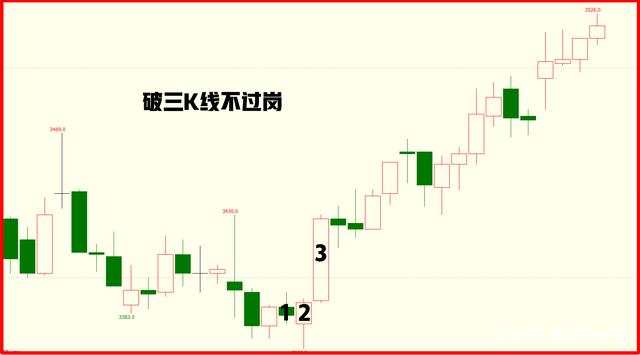 恒指李阳，期货买入法 破三K线识顶底