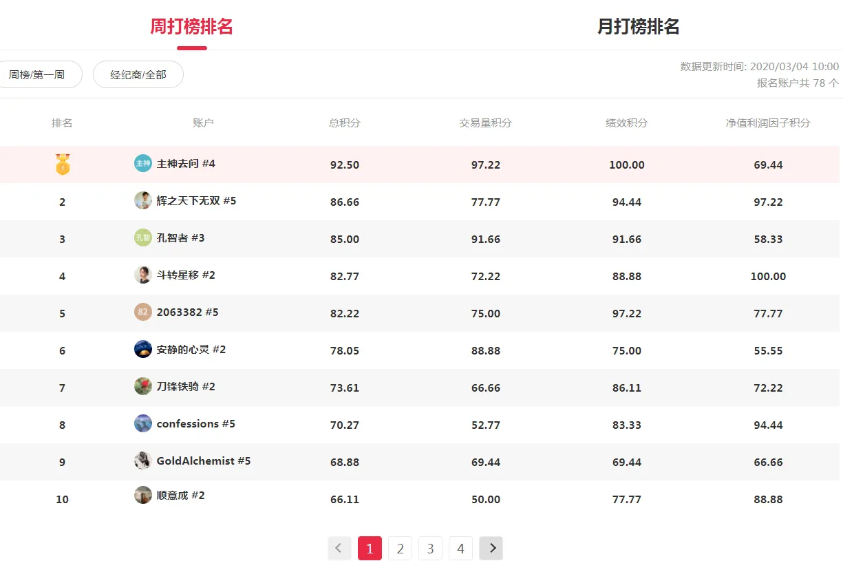 黄金打榜季-隔夜美联储紧急降息后谁盈利了？