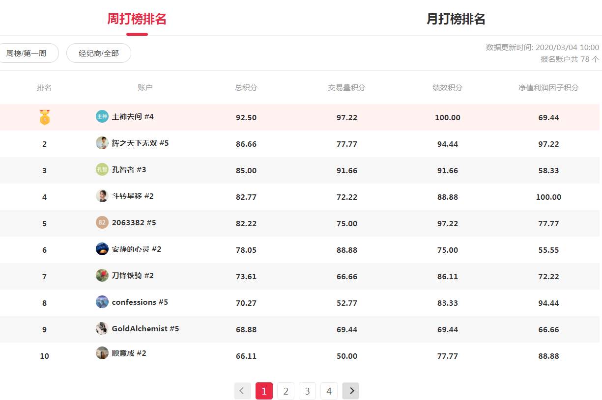 黄金打榜季-隔夜美联储紧急降息后谁盈利了?