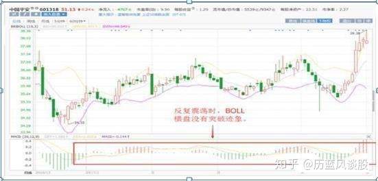 手持个股一旦符合“MACD+KDJ+BOLL+CCI”四指标共振