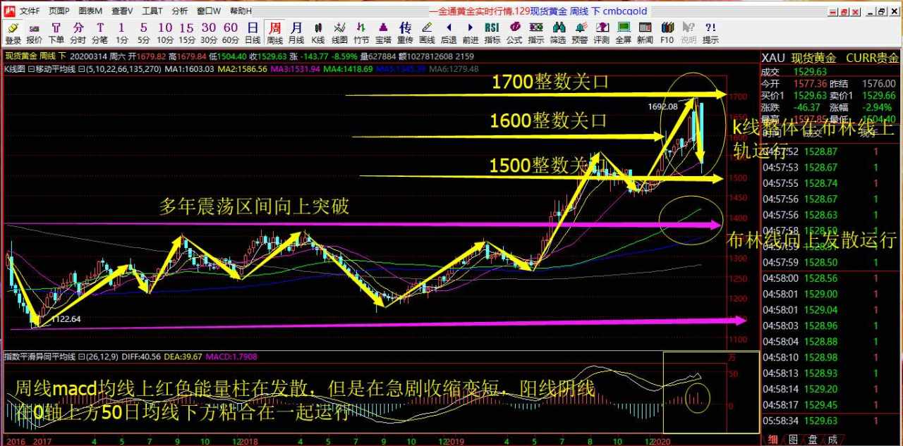 赵握金3.16号黄金行情解预判以及操作建议布局！