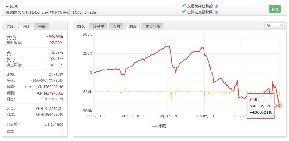 现实怎能如此残酷？大亏缘自不甘心