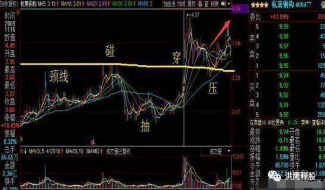 散户都应读懂的“回抽颈线战法”，招招经典，遇到不可放过