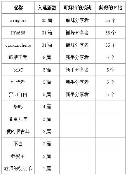 当你还在灌水的时候，他们已经带走35个F钻了