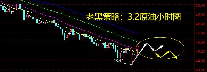 老黑策略：3.2原油分析策略
