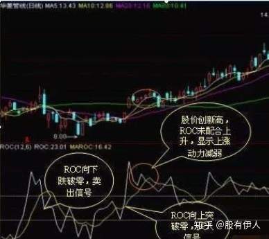 一个价值连城的指标“ROC”，利用ROC强势狙击优质股