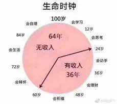实现财务自由，一定要尽早投资！