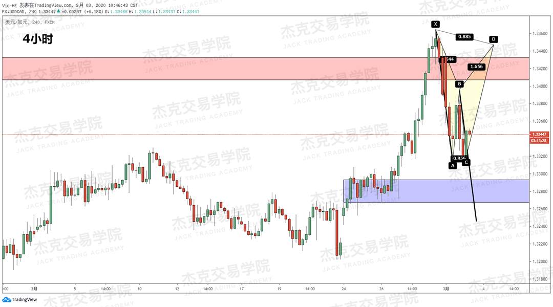 3月3日 策略研报 黄金/原油/英镑/欧元/美日/澳元/标普/BTC