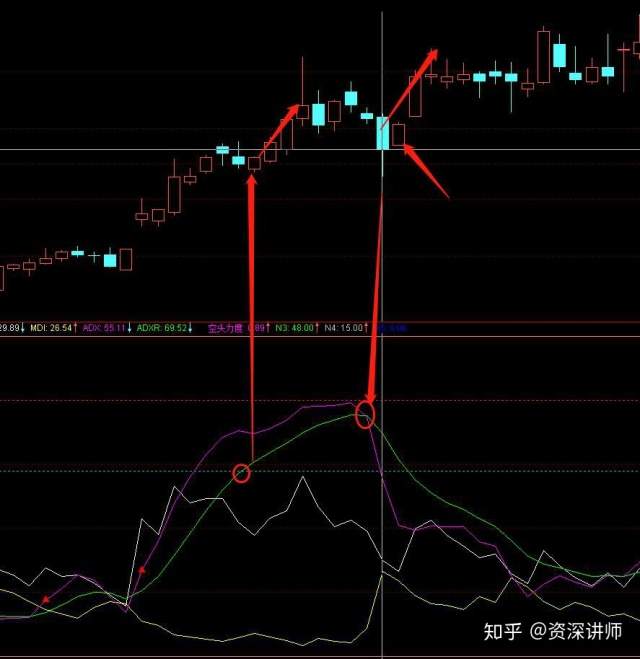 短线高手最爱的指标——DMI,悟透四根线,精准抄底逃顶!