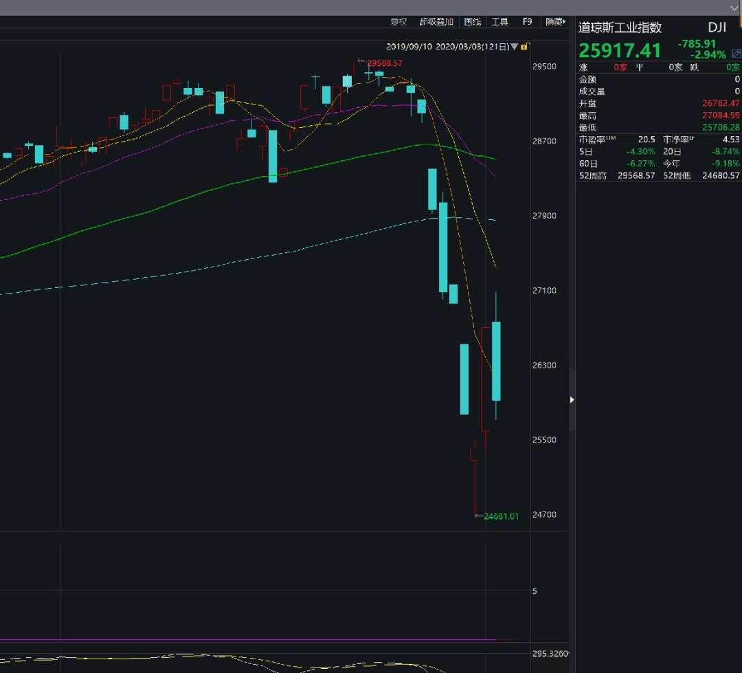 噩梦般的一周!美股缘何暴涨暴跌?波动率边际在加大,疫情诱发量化抛盘,还有人大跌加仓!