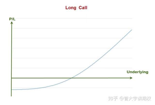 平值 期权 持有 空单 盈利 底层