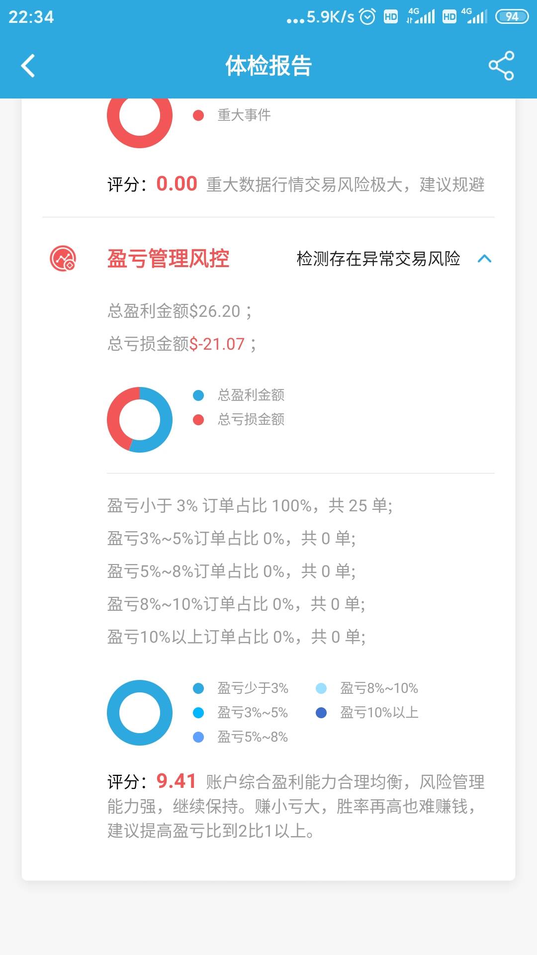 今天小止损玩得很嗨，小赚一点。