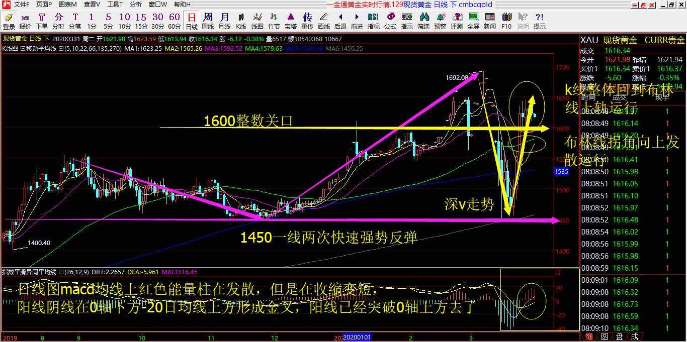 赵握金3.31号黄金技术解析！