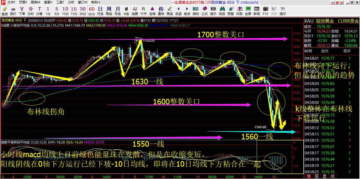 赵握金3.14号黄金解析预判以及操作建议布局！