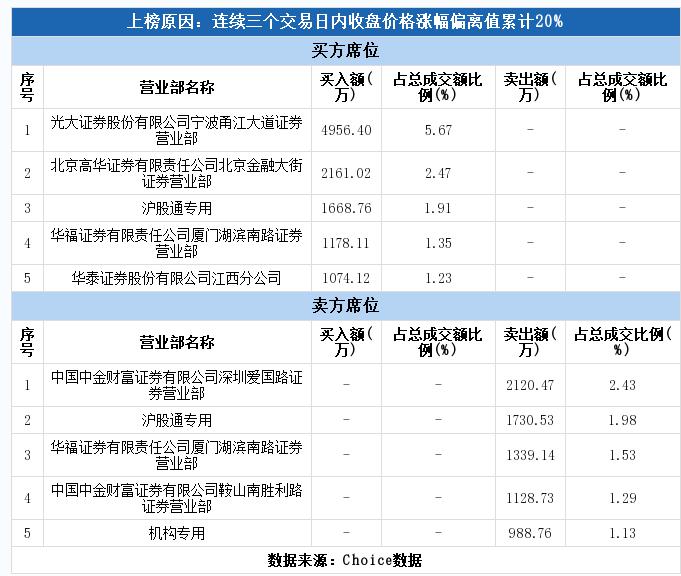 油价崩盘之下，它为何能“魔幻涨停”？