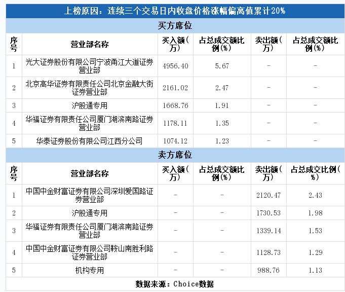 油价崩盘之下，它为何能“魔幻涨停”？