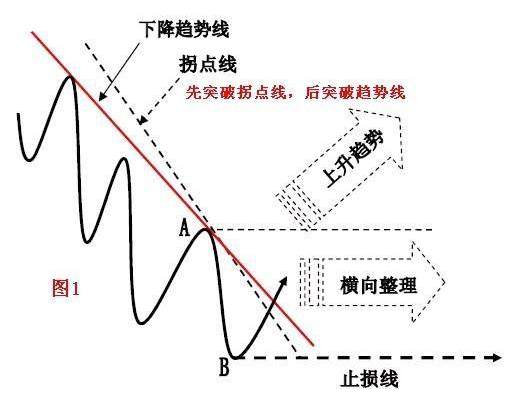 恒指李阳，趋势拐点线画法及要领！纯干货