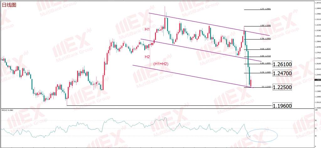 MBG Markets：后续金价因流动性缺失而遭到抛售，并面临新低可能
