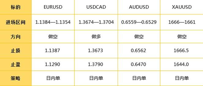 3.11日外汇操作策略