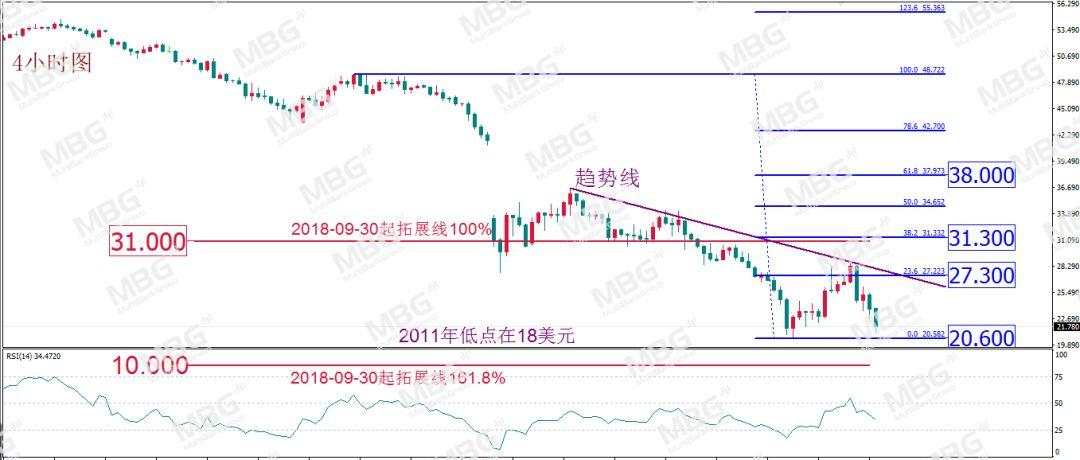 MBG Markets: 黄金抛售潮逐步缓解，原油或欲“涅槃重生”？