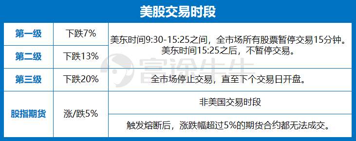 美三大股指期货触发熔断，今夜还有几道熔断可以触发？