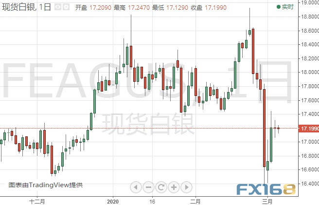 金价有望反弹30美元 机构：黄金和白银最新技术前景分析