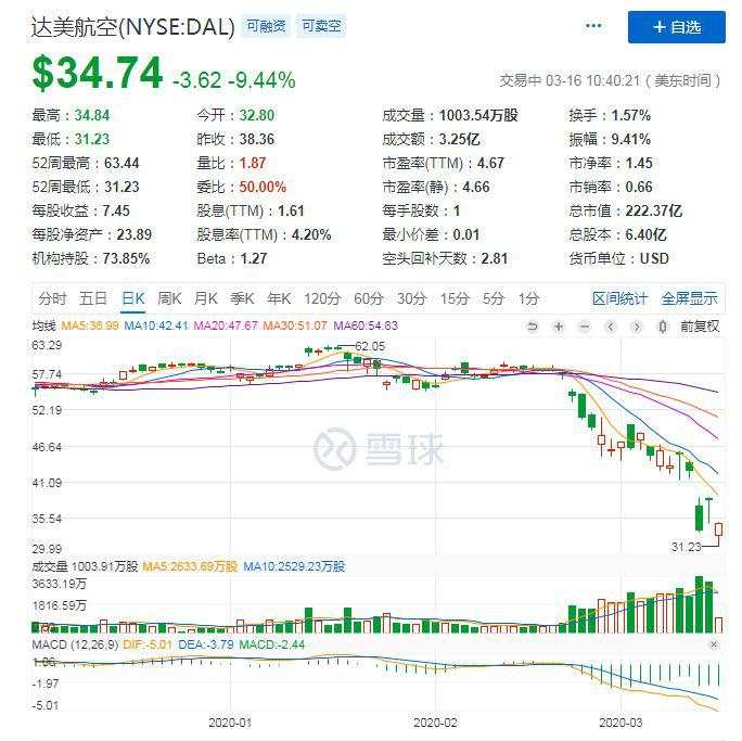 全球资产暴跌！美股本月第三次熔断！避险资产也失效了…唯富时A50看到希望！