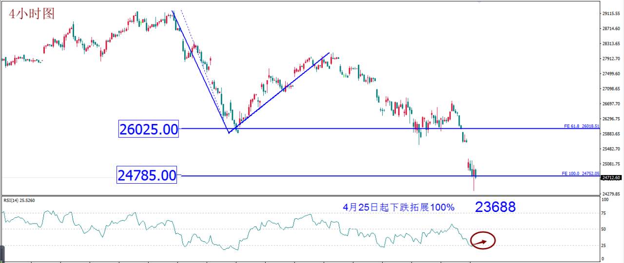 MBG Markets：市场寄期特朗普经济刺激措施 美元短期或现“死猫跳”