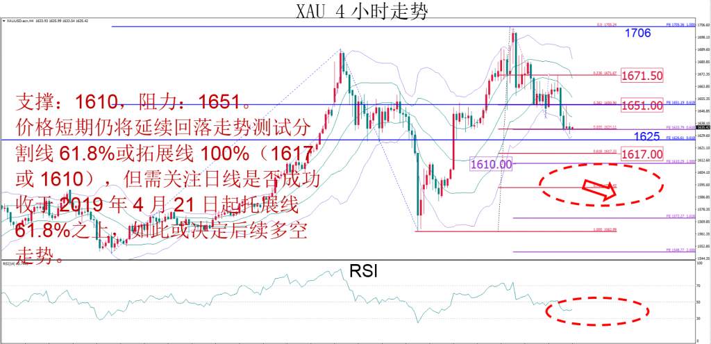 MBG Markets：本期维持黄金震荡和原油震荡偏空的观点