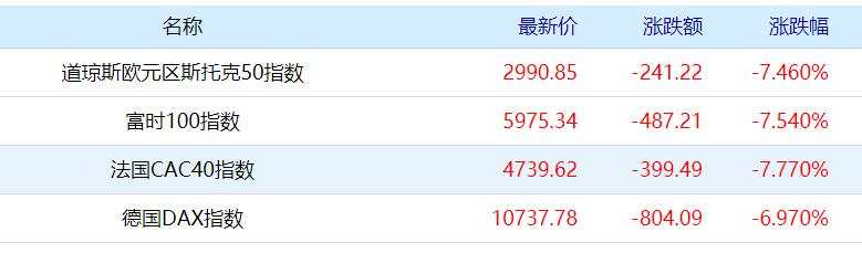 惨烈大屠杀！美股突遭熔断：闪崩2000点