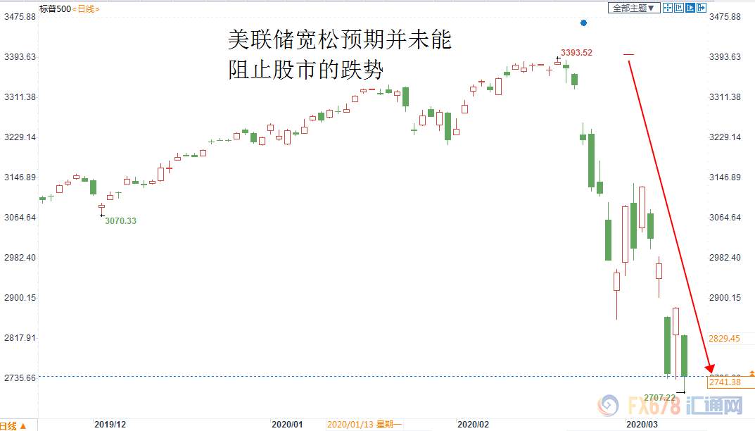 市场大举押注降息100点，美联储却失了方向