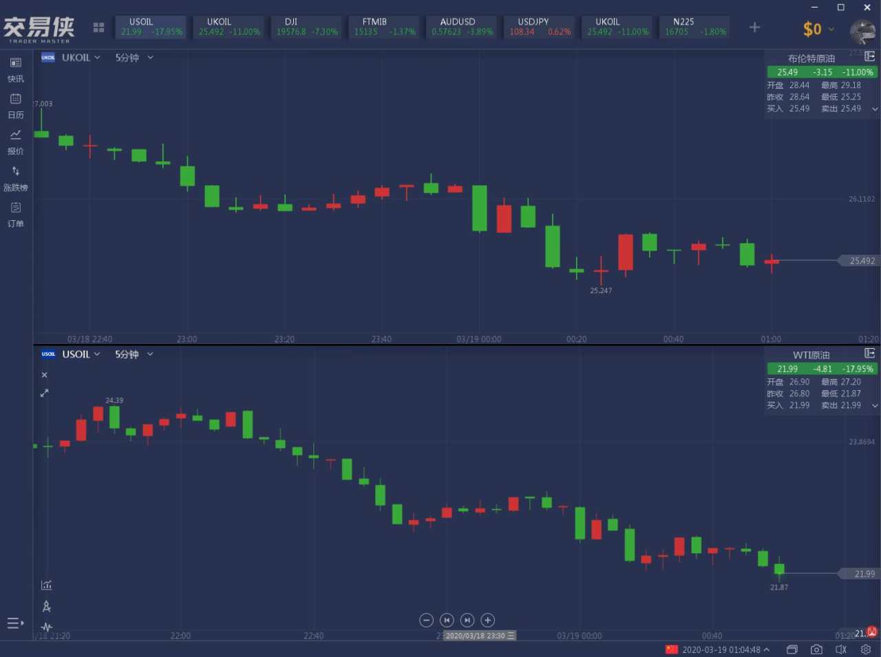 特朗普又搞大新闻！黄金下破1480、WTI跌逾20%、美加股市熔断、英镑闪崩