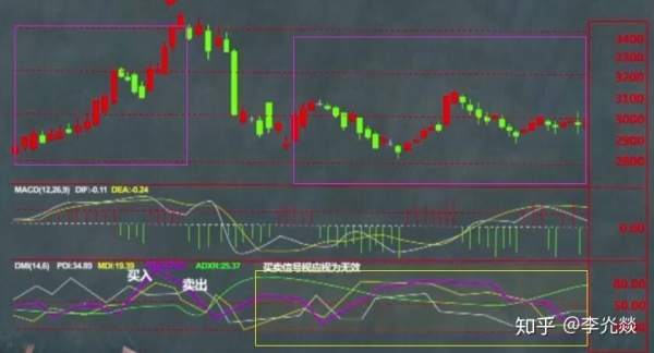 DMI指标的七大缺点，还在用dmi指标的散户谨记啦