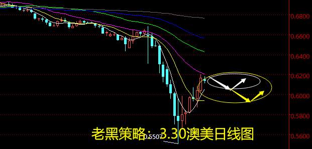 老黑策略：3.30外汇分析策略