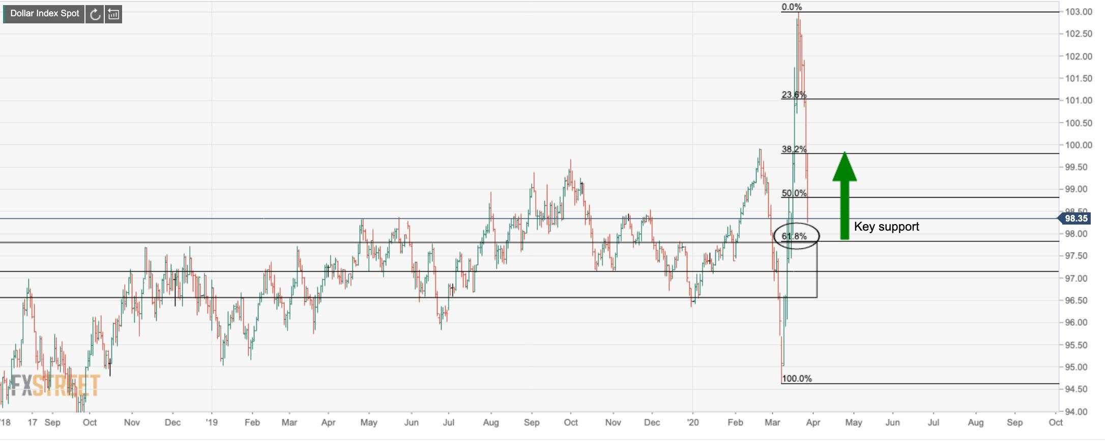 Chart of the week: DXY bears teasing a test of 61.8% Fibo