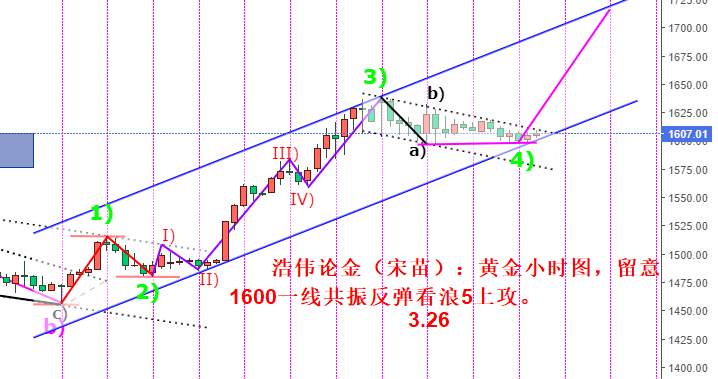 浩伟论金：3.25晚评黄金短线浪5共振起航有望上攻1640新
