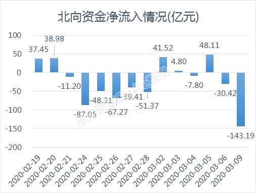 外资创纪录出逃,“避风港”还安全吗?