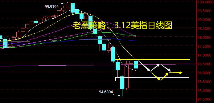老黑策略：3.12外汇分析策略